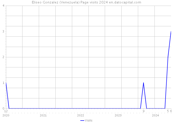 Eliseo Gonzalez (Venezuela) Page visits 2024 