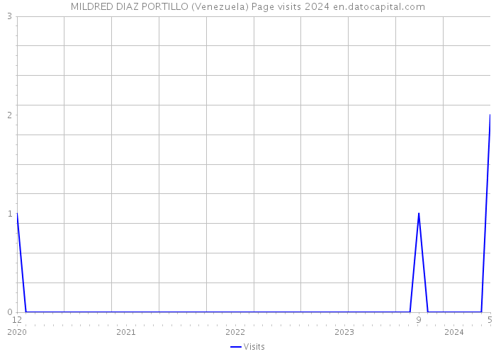 MILDRED DIAZ PORTILLO (Venezuela) Page visits 2024 