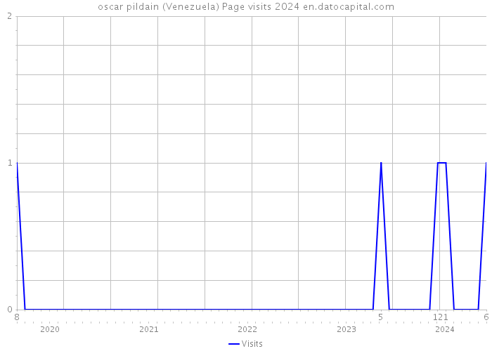 oscar pildain (Venezuela) Page visits 2024 
