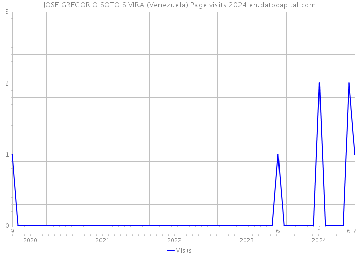 JOSE GREGORIO SOTO SIVIRA (Venezuela) Page visits 2024 