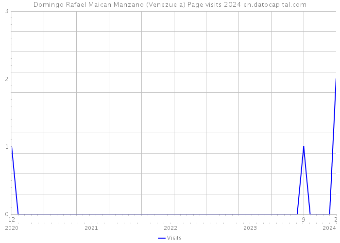 Domingo Rafael Maican Manzano (Venezuela) Page visits 2024 