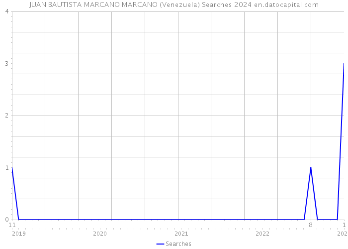 JUAN BAUTISTA MARCANO MARCANO (Venezuela) Searches 2024 