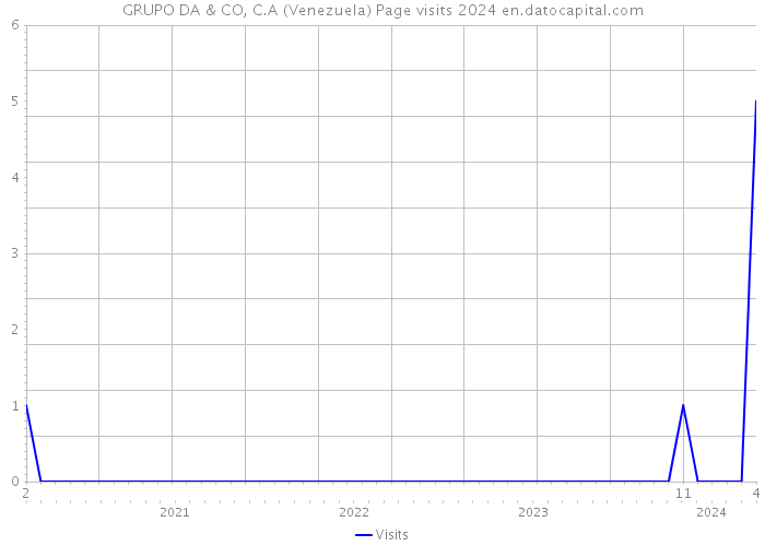 GRUPO DA & CO, C.A (Venezuela) Page visits 2024 