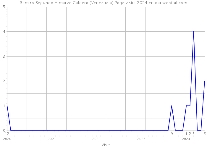 Ramiro Segundo Almarza Caldera (Venezuela) Page visits 2024 