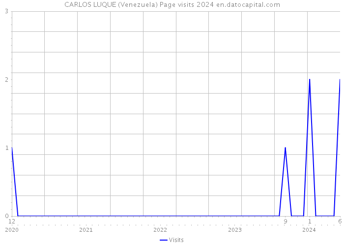 CARLOS LUQUE (Venezuela) Page visits 2024 