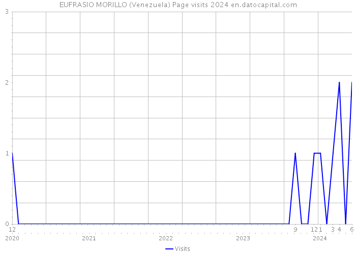 EUFRASIO MORILLO (Venezuela) Page visits 2024 