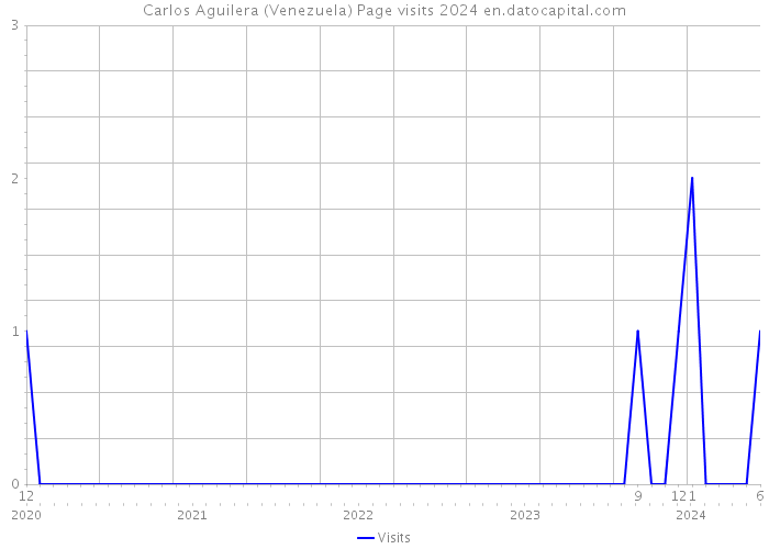 Carlos Aguilera (Venezuela) Page visits 2024 