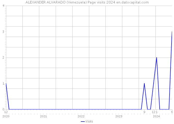 ALEXANDER ALVARADO (Venezuela) Page visits 2024 