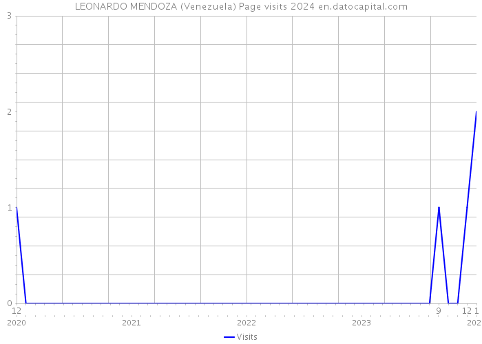 LEONARDO MENDOZA (Venezuela) Page visits 2024 