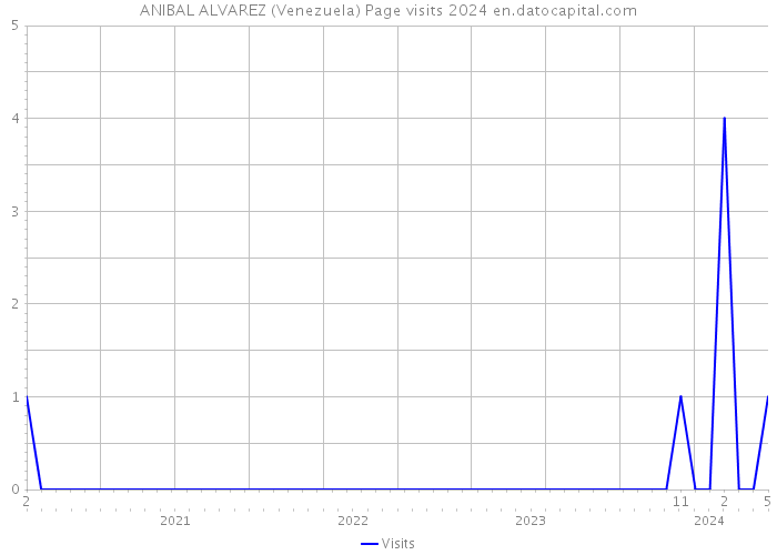 ANIBAL ALVAREZ (Venezuela) Page visits 2024 
