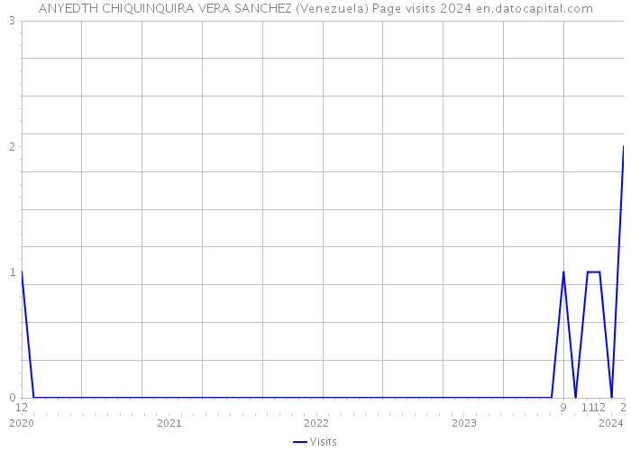 ANYEDTH CHIQUINQUIRA VERA SANCHEZ (Venezuela) Page visits 2024 