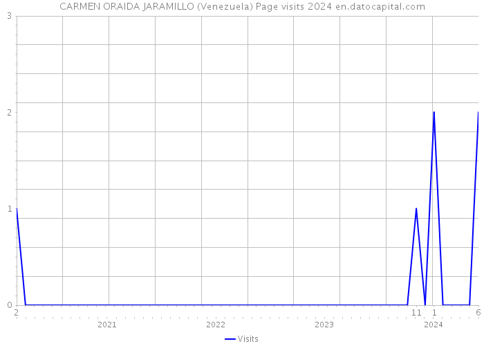 CARMEN ORAIDA JARAMILLO (Venezuela) Page visits 2024 
