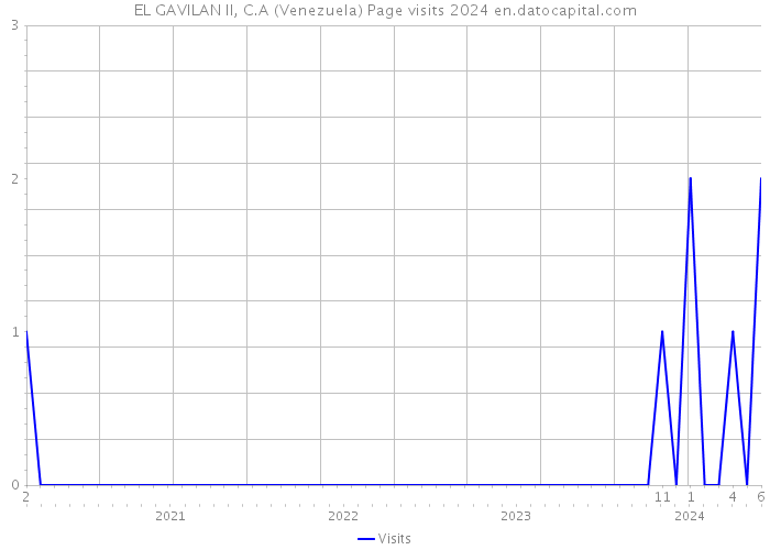 EL GAVILAN II, C.A (Venezuela) Page visits 2024 