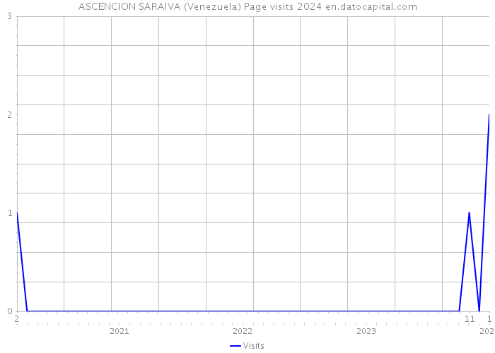 ASCENCION SARAIVA (Venezuela) Page visits 2024 