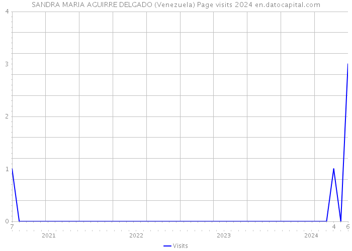 SANDRA MARIA AGUIRRE DELGADO (Venezuela) Page visits 2024 