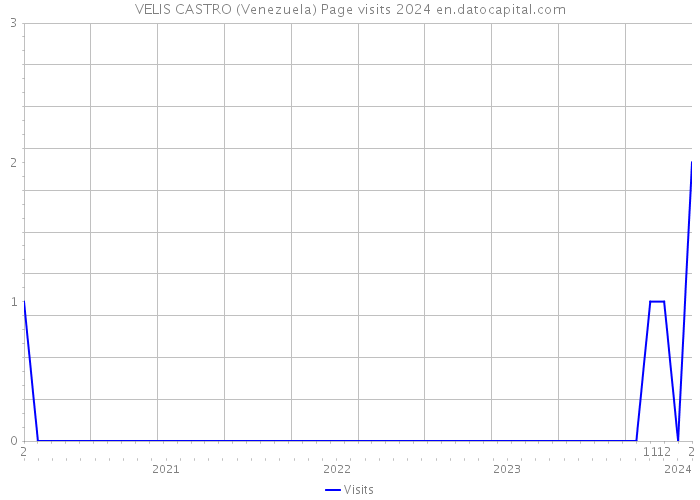 VELIS CASTRO (Venezuela) Page visits 2024 