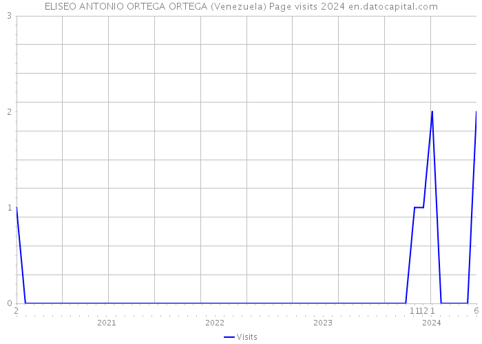 ELISEO ANTONIO ORTEGA ORTEGA (Venezuela) Page visits 2024 