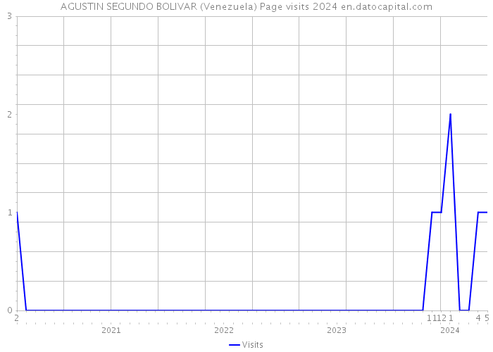 AGUSTIN SEGUNDO BOLIVAR (Venezuela) Page visits 2024 