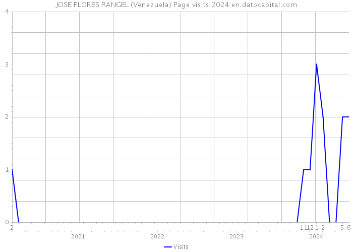 JOSE FLORES RANGEL (Venezuela) Page visits 2024 