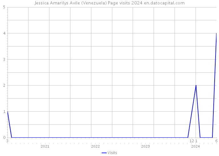 Jessica Amarilys Avile (Venezuela) Page visits 2024 