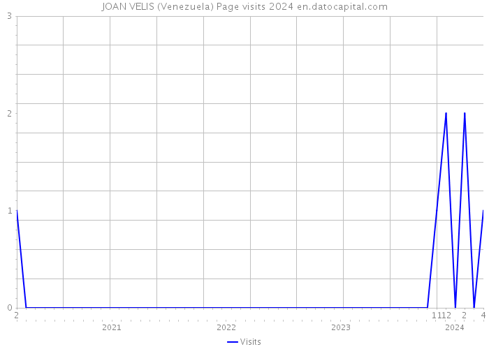JOAN VELIS (Venezuela) Page visits 2024 