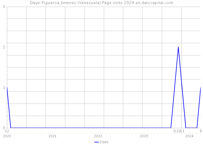 Daysi Figueroa Jimenez (Venezuela) Page visits 2024 