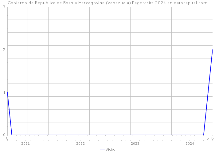 Gobierno de Republica de Bosnia Herzegovina (Venezuela) Page visits 2024 