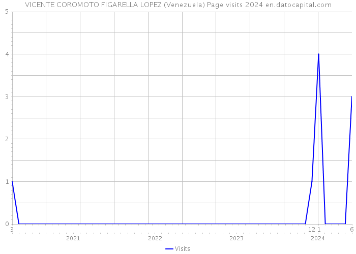 VICENTE COROMOTO FIGARELLA LOPEZ (Venezuela) Page visits 2024 