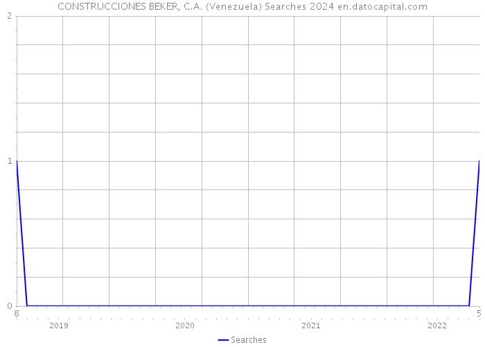 CONSTRUCCIONES BEKER, C.A. (Venezuela) Searches 2024 