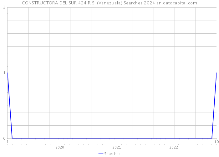 CONSTRUCTORA DEL SUR 424 R.S. (Venezuela) Searches 2024 