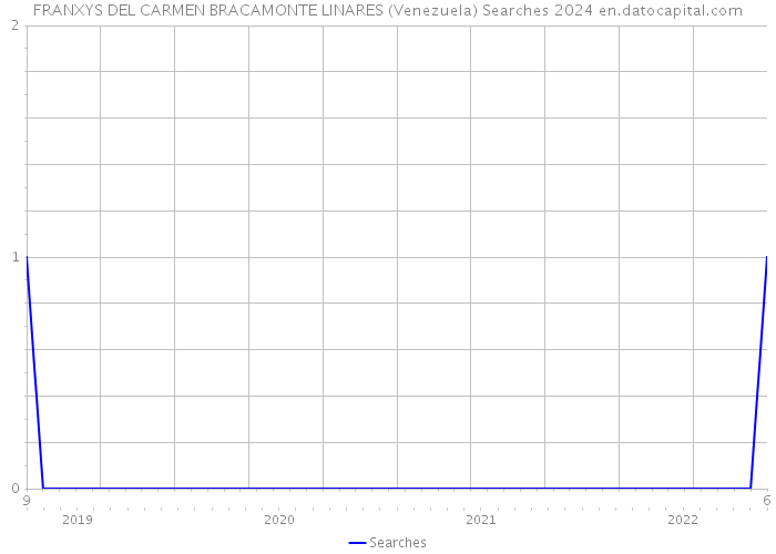 FRANXYS DEL CARMEN BRACAMONTE LINARES (Venezuela) Searches 2024 