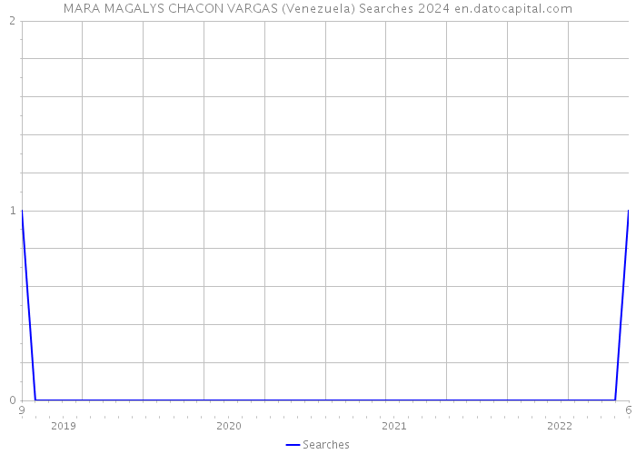 MARA MAGALYS CHACON VARGAS (Venezuela) Searches 2024 