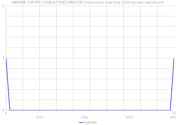 MERHEB CORTES CONSULTORES MERCOR (Venezuela) Searches 2024 
