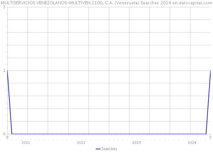 MULTISERVICIOS VENEZOLANOS-MULTIVEN 2100, C.A. (Venezuela) Searches 2024 
