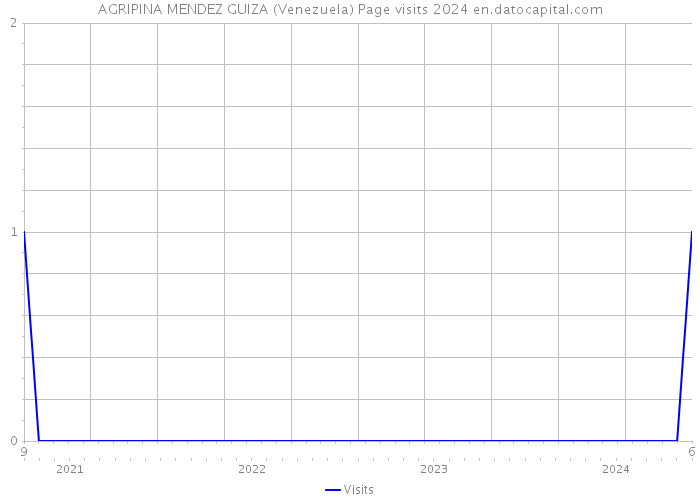 AGRIPINA MENDEZ GUIZA (Venezuela) Page visits 2024 