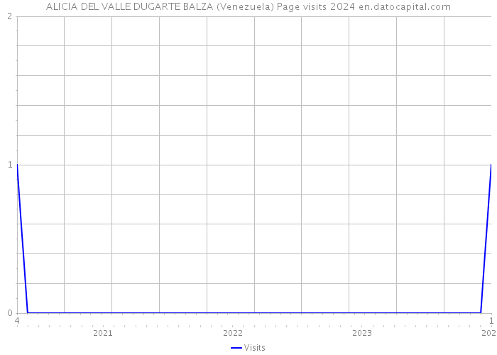 ALICIA DEL VALLE DUGARTE BALZA (Venezuela) Page visits 2024 