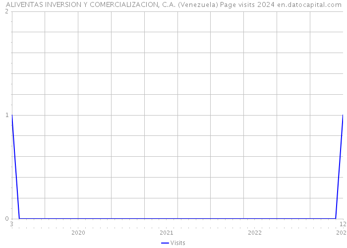ALIVENTAS INVERSION Y COMERCIALIZACION, C.A. (Venezuela) Page visits 2024 
