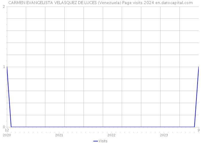 CARMEN EVANGELISTA VELASQUEZ DE LUCES (Venezuela) Page visits 2024 