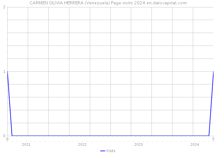 CARMEN OLIVIA HERRERA (Venezuela) Page visits 2024 