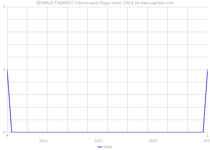EDWALD FAJARDO (Venezuela) Page visits 2024 