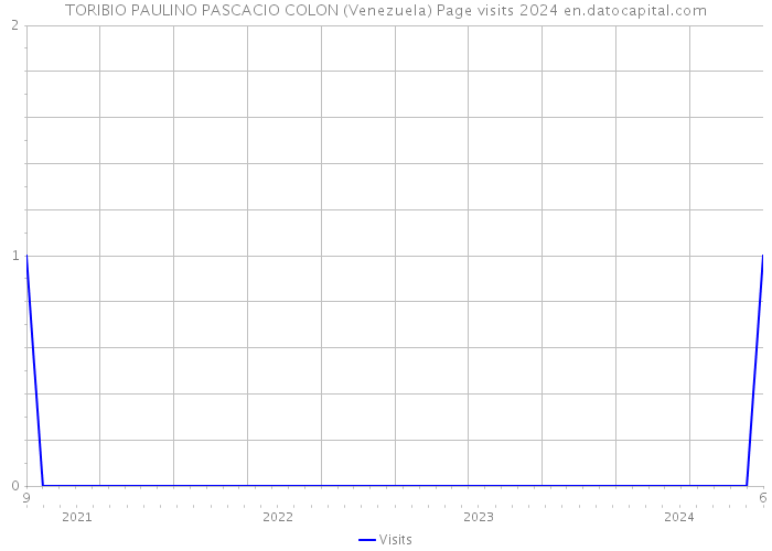 TORIBIO PAULINO PASCACIO COLON (Venezuela) Page visits 2024 