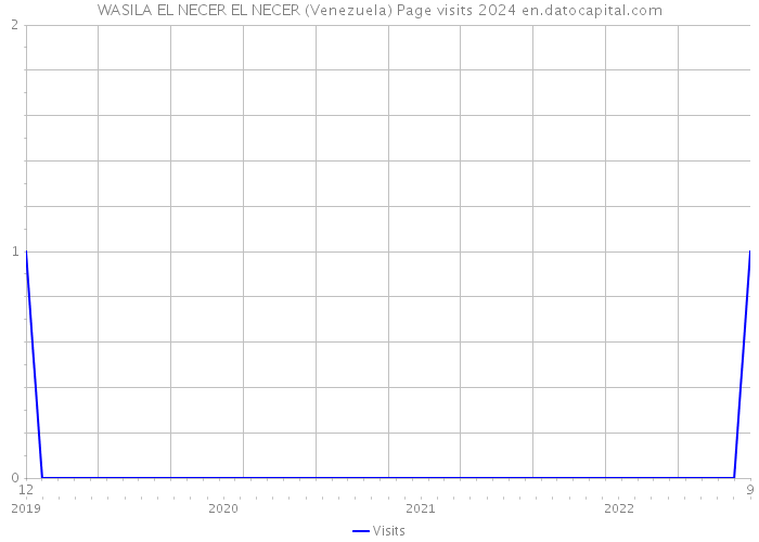 WASILA EL NECER EL NECER (Venezuela) Page visits 2024 