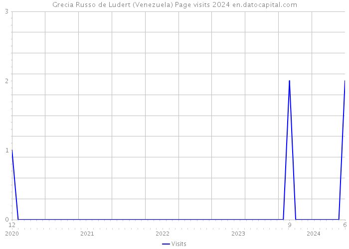 Grecia Russo de Ludert (Venezuela) Page visits 2024 