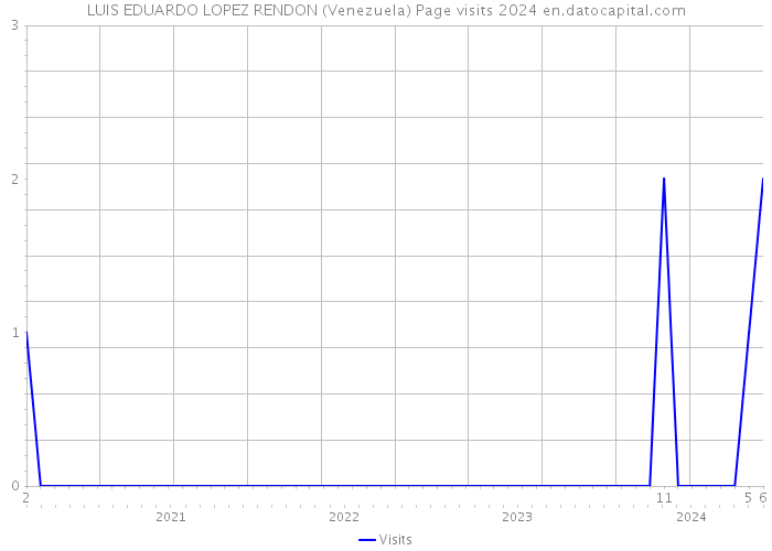 LUIS EDUARDO LOPEZ RENDON (Venezuela) Page visits 2024 