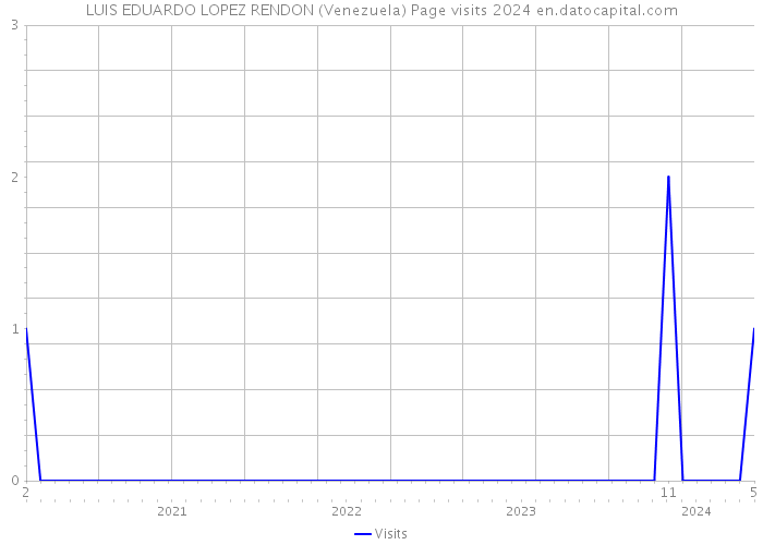 LUIS EDUARDO LOPEZ RENDON (Venezuela) Page visits 2024 