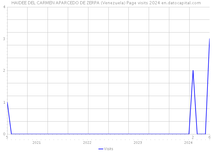 HAIDEE DEL CARMEN APARCEDO DE ZERPA (Venezuela) Page visits 2024 