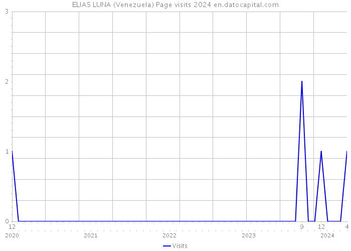 ELIAS LUNA (Venezuela) Page visits 2024 