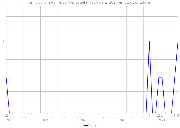 fanny coromoto lopez (Venezuela) Page visits 2024 