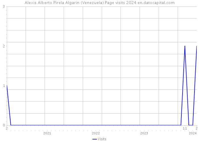 Alexis Alberto Pirela Algarin (Venezuela) Page visits 2024 