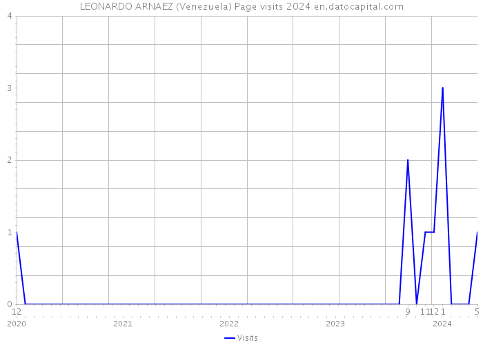 LEONARDO ARNAEZ (Venezuela) Page visits 2024 